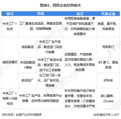 2018年烘焙行業(yè)概況與發(fā)展趨勢分析 中小企業(yè)占主流，新興模式和渠道涌現(xiàn)