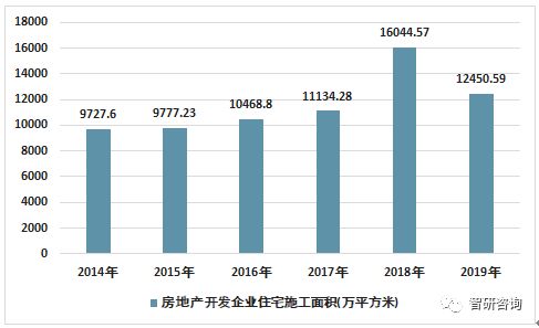 2019年西安房地產(chǎn)投資開(kāi)發(fā)與商品房銷(xiāo)售情況統(tǒng)計(jì)及投資咨詢分析