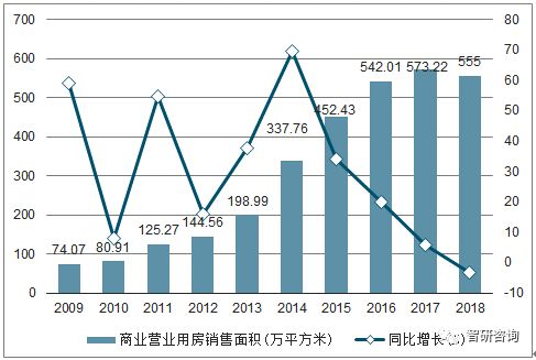 2018年貴州房地產(chǎn)開(kāi)發(fā)投資完成額、商品房銷(xiāo)售面積及銷(xiāo)售額統(tǒng)計(jì)分析